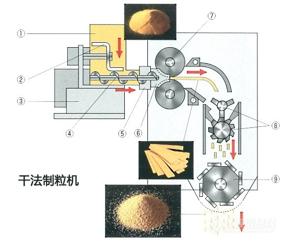 干法制粒機與濕法制粒機有什么區(qū)別